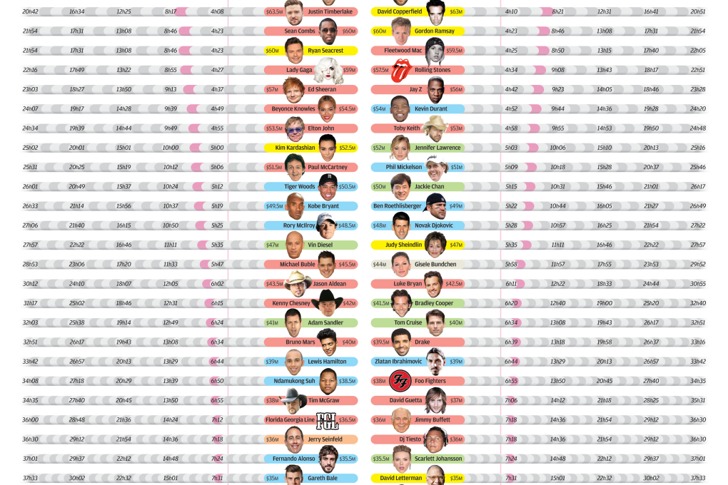 INFOGRAPHIC: How long does it take the world's top 100 paid celebrities to earn your salary?