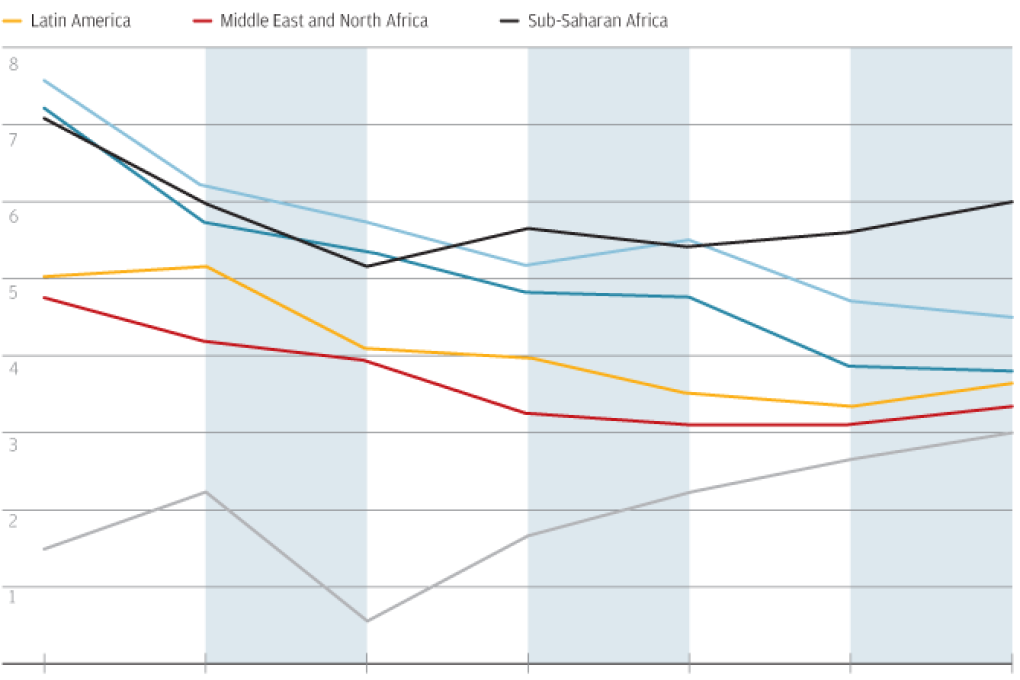 Chart of the day: Emerging Asia going strong