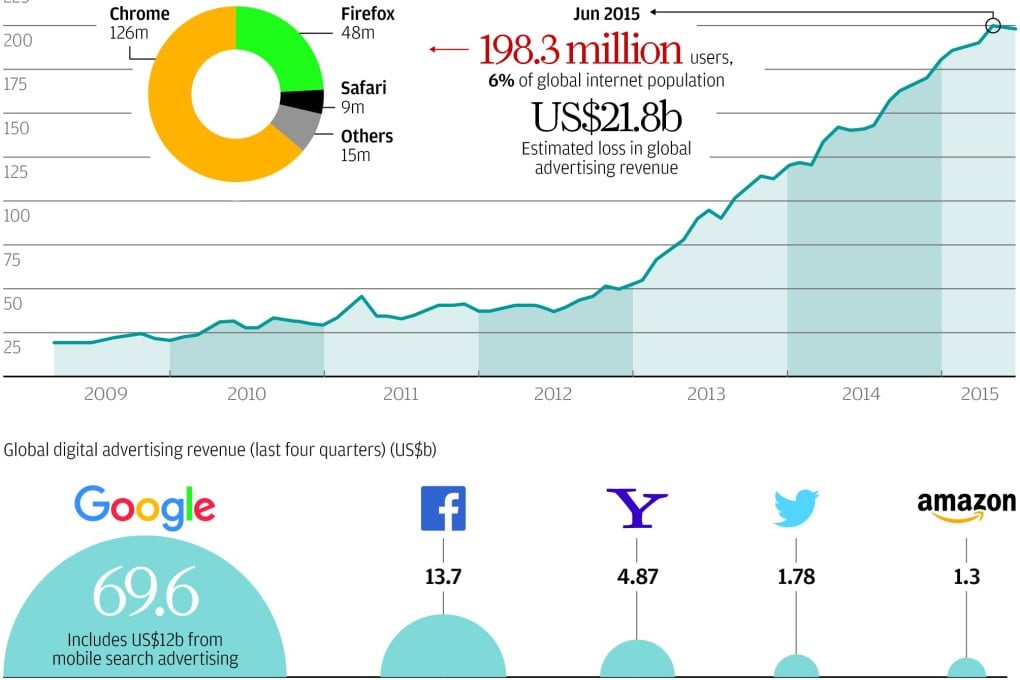 Chart of the day: Ad blockers pose threat to internet revenue