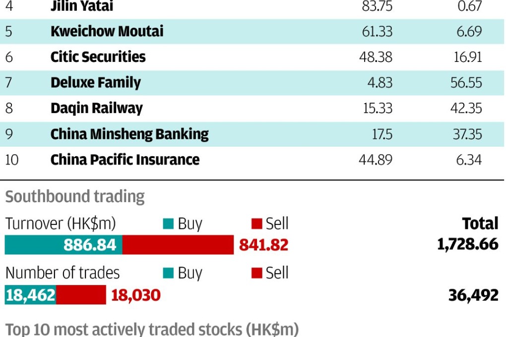 Top 10 most actively traded stocks heading north and south