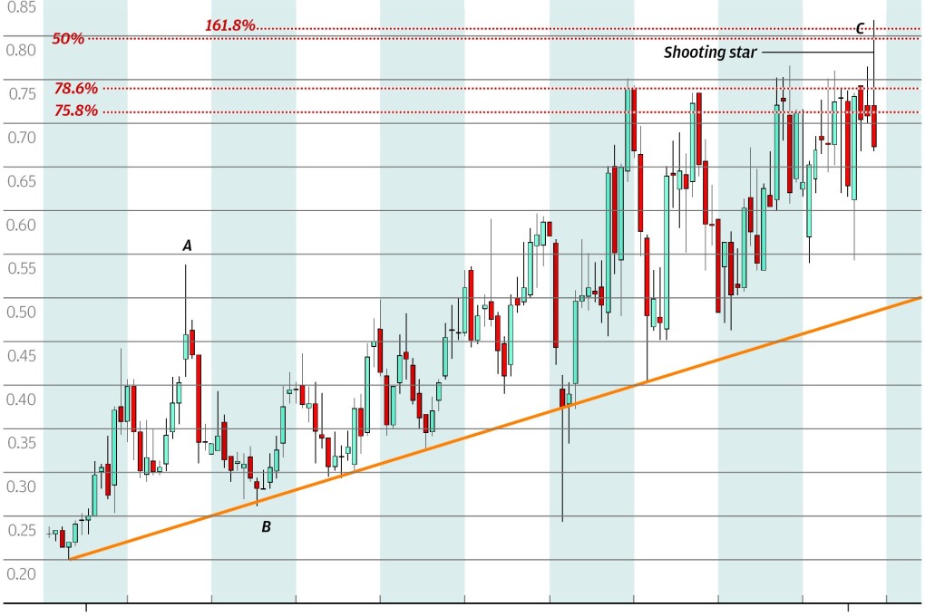 Chart of the day: Terrible twos