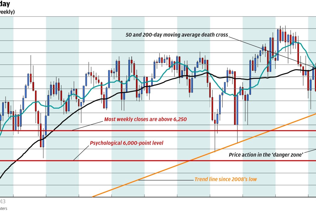 Chart of the day: FTSE has further to fall