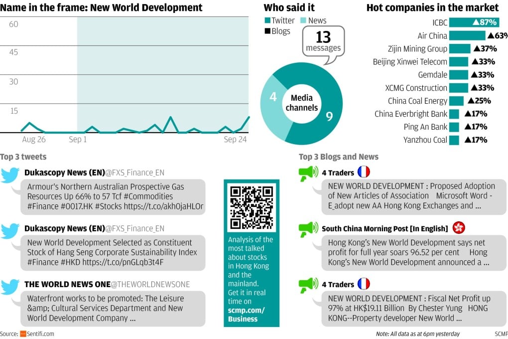 Market Talk: NWD rakes in 97 per cent net profit rise