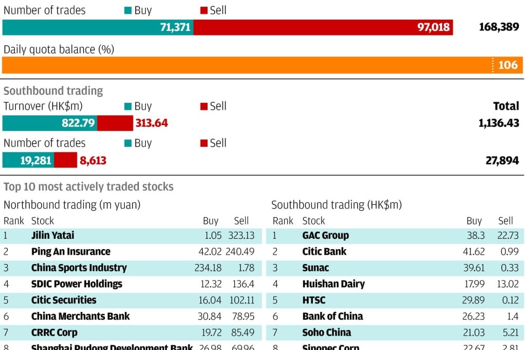 Connect Watch: Top 10 stocks trading between Hong Kong and China