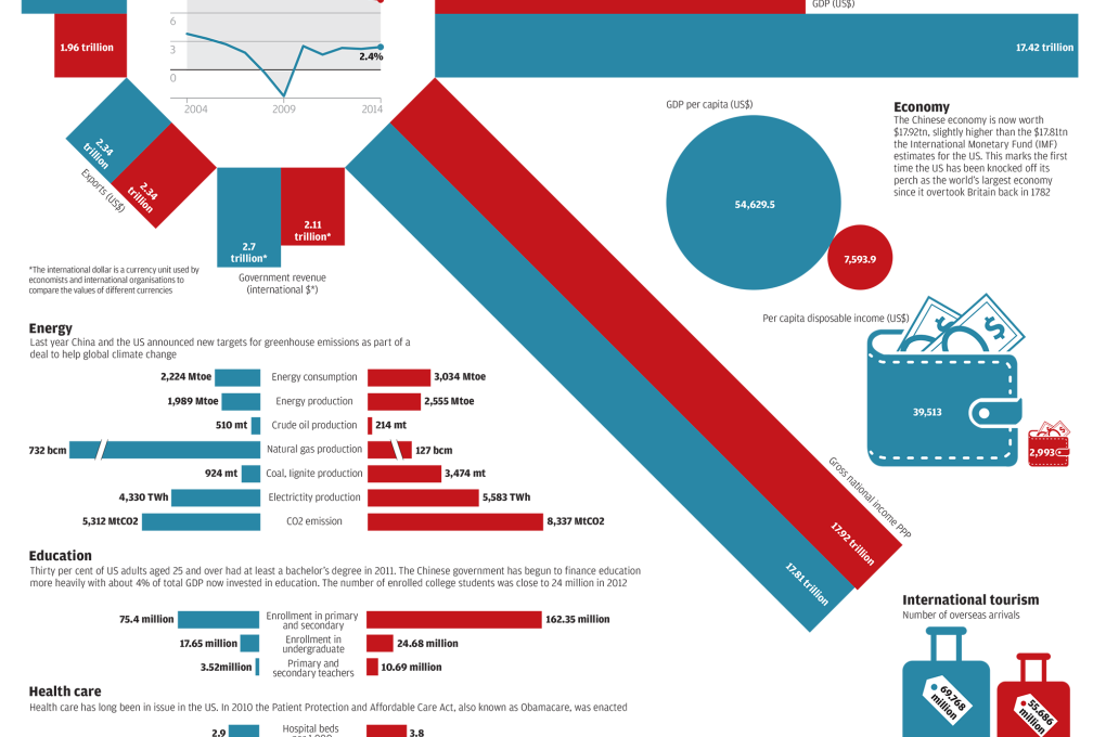 INFOGRAPHIC: China vs the US - a tale of two economies