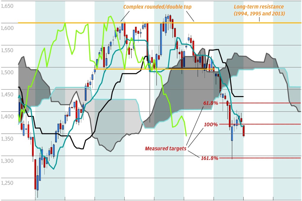 Chart of the day: Thailand heading for the lows