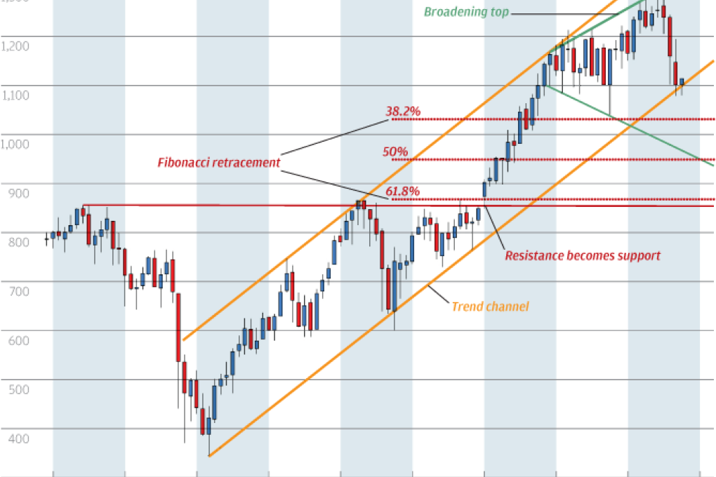 Chart of the day: US small-caps struggling