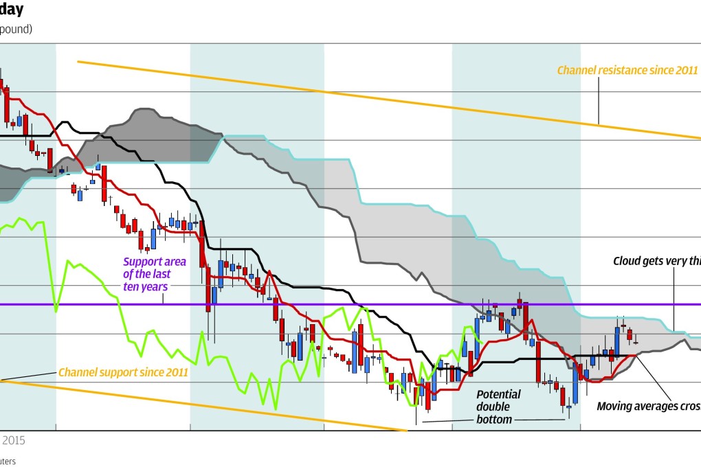 Copper prices no longer falling with formation of possible double bottom