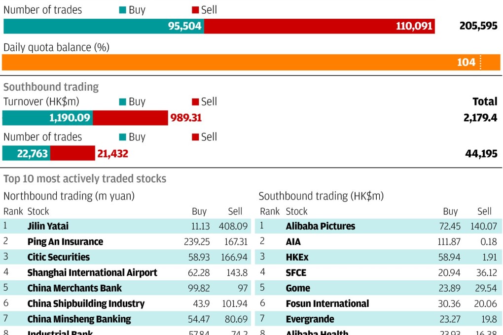 Connect Watch: Top stocks trading between Hong Kong and Shanghai