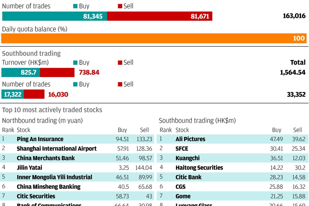 Connect Watch: the top shares in trade between Hong Kong and Shanghai
