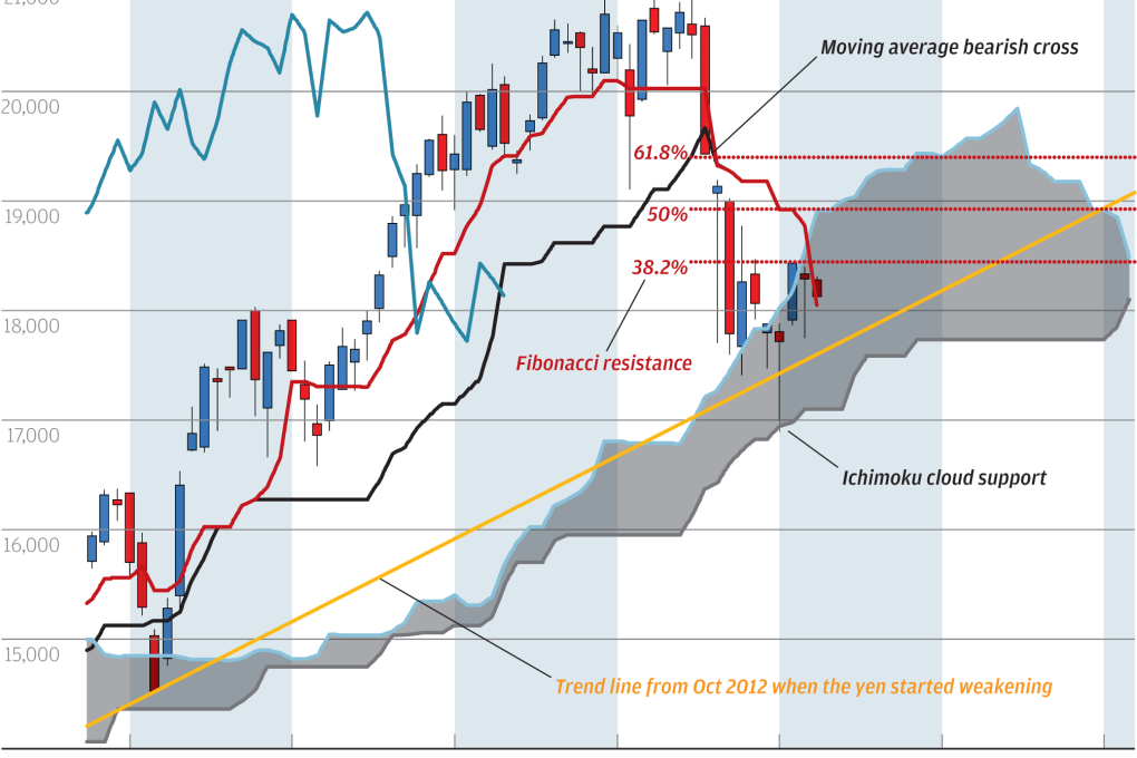 Chart of the day: Nikkei heading for the bottom
