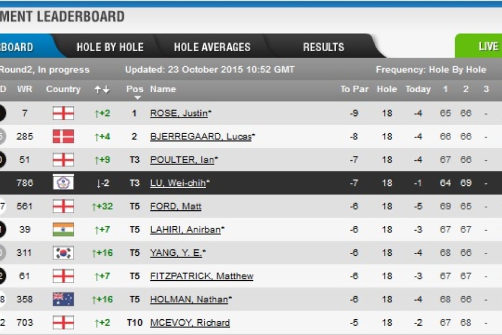 Scores after the second round of the UBS Hong Kong Open
