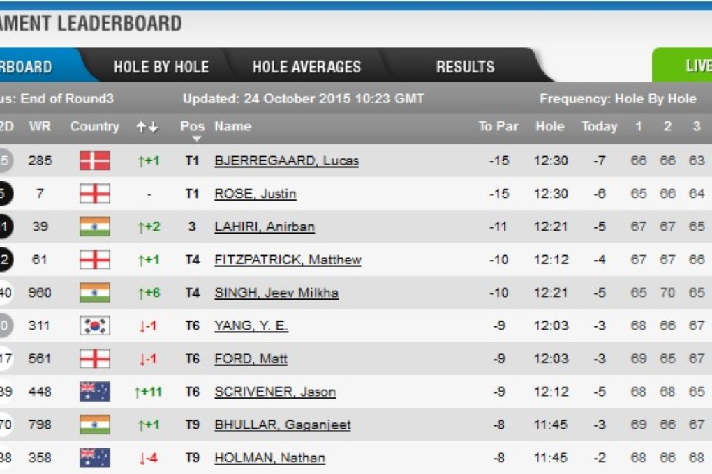 UBS Hong Kong Open, third-round scores