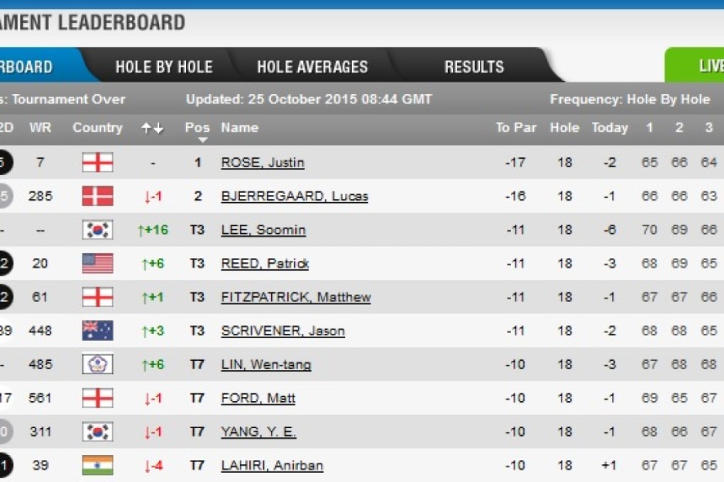 UBS Hong Kong Open: final-round scores