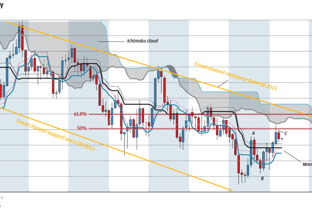 Chart of the Day: Gold under pressure