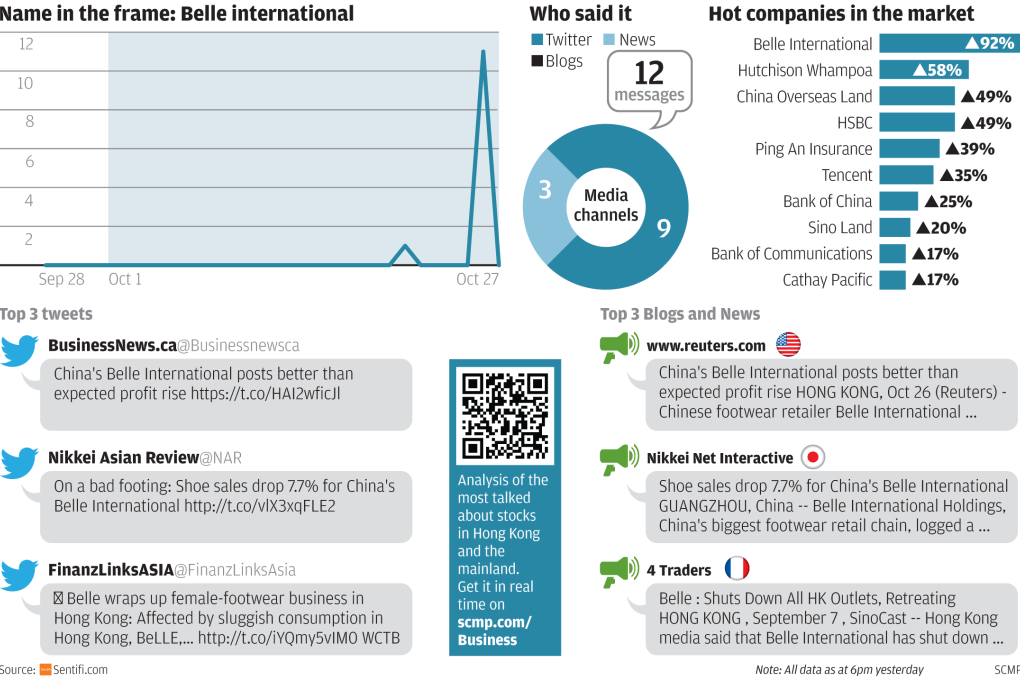 Market Talk: Shoe retailer Belle posts first-half gains