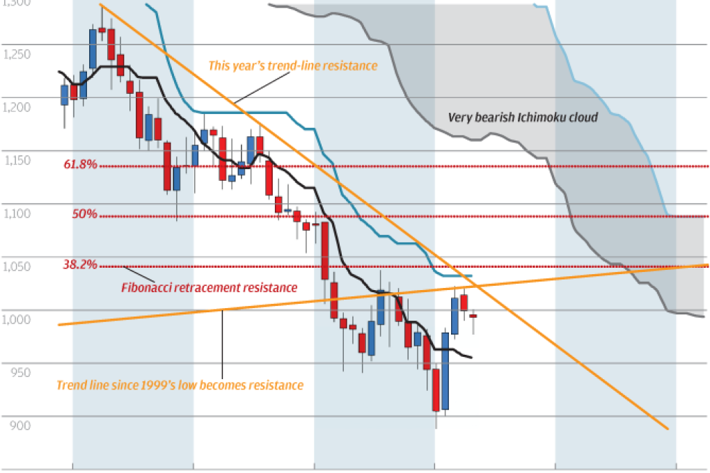 Chart of the Day: Platinum's problems