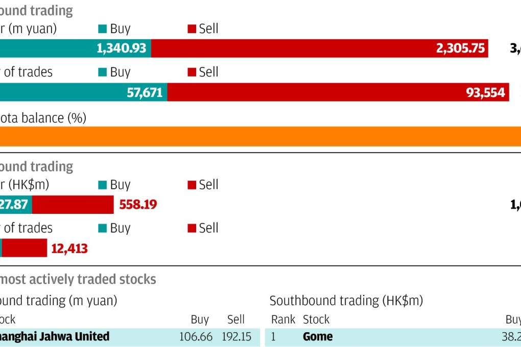 Connect Watch: Top traded shares between Hong Kong and Shanghai