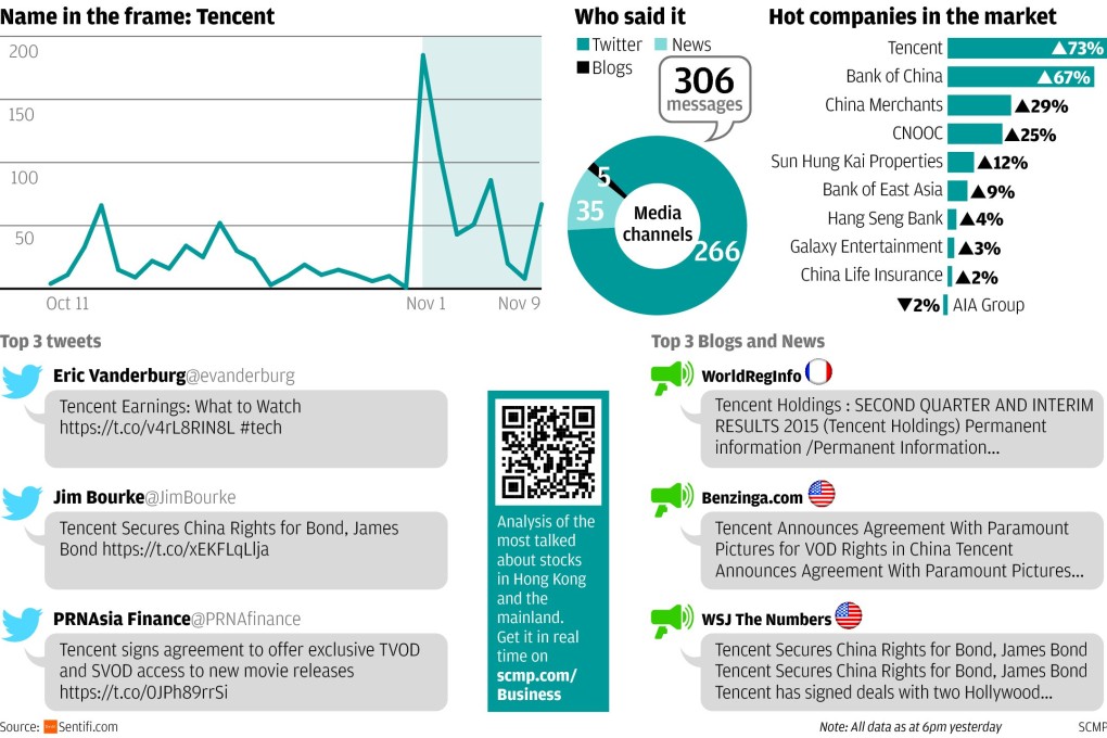 Market Talk: Tencent gets rights for James Bond