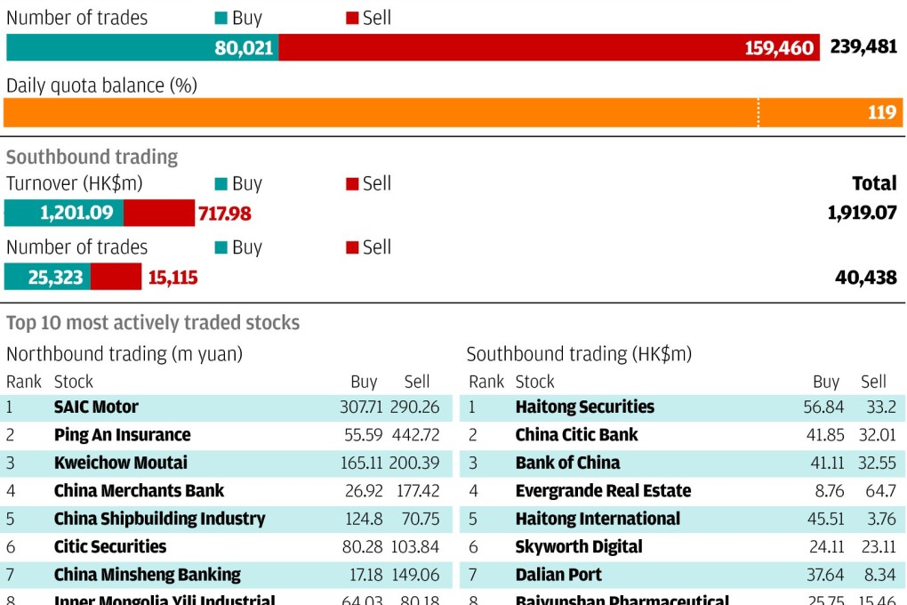 Connect Watch: Top traded shares between Hong Kong and Shanghai