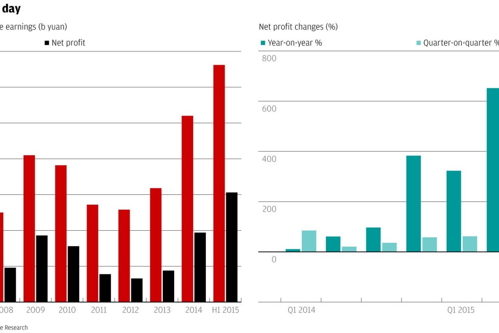 Chart of the day: Chinese brokers still ahead despite crash