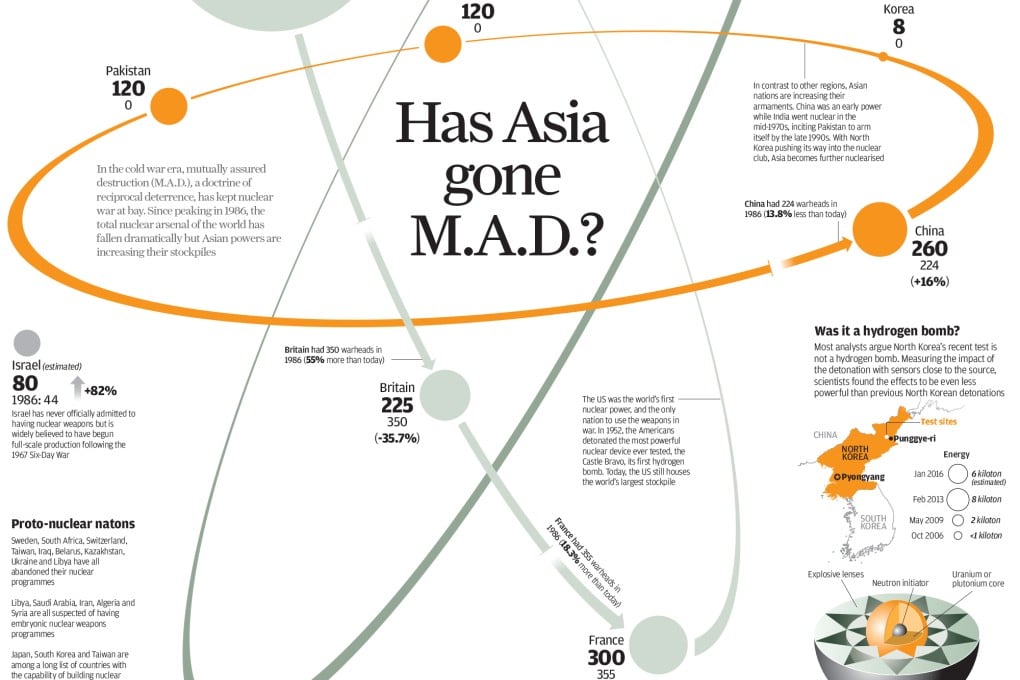 INFOGRAPHIC: Has Asia gone M.A.D.?