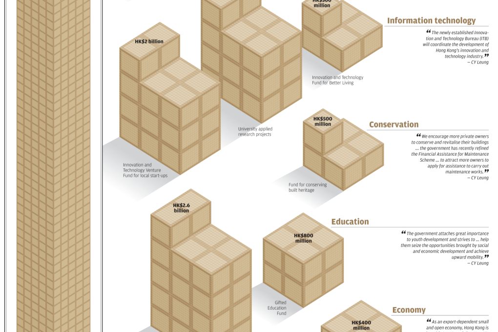 INFOGRAPHIC: How CY Leung’s planning stacks up