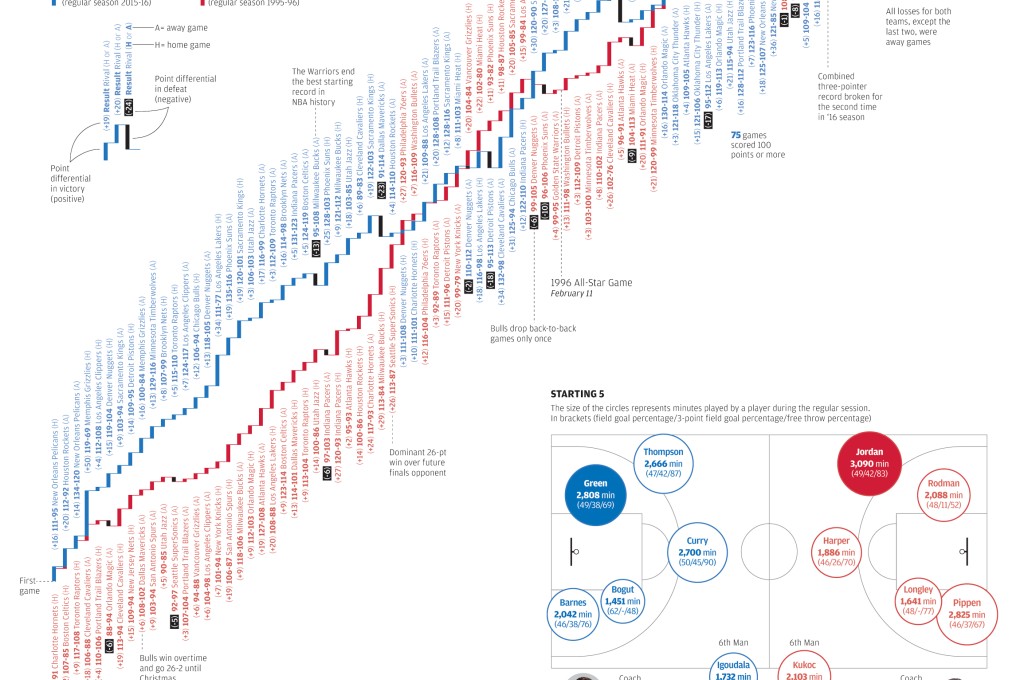 INFOGRAPHIC: Greatest NBA team of all time?