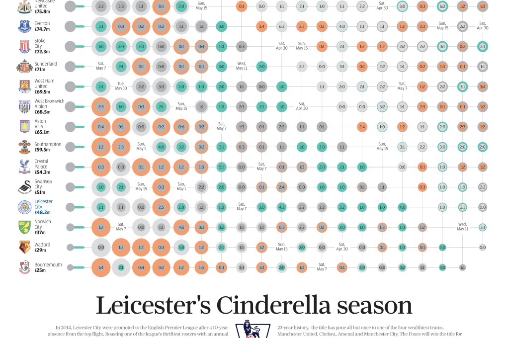 INFOGRAPHIC: Leicester 's Cinderella season