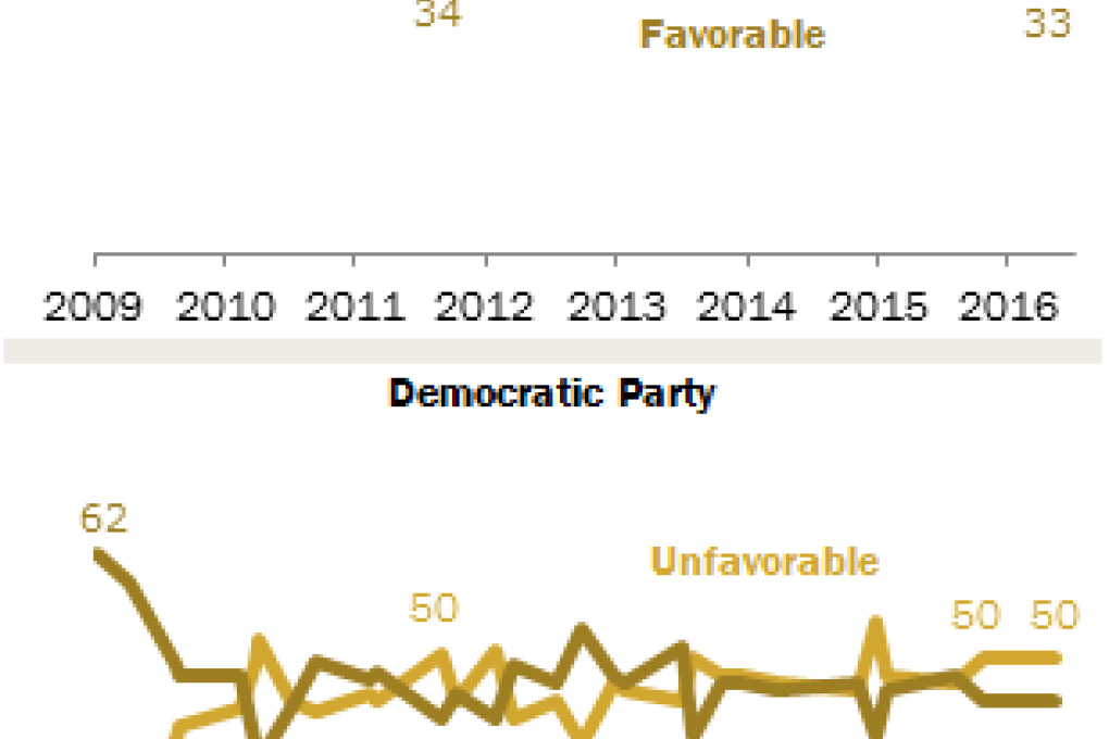 Democrats appear happier with their party, with the percentage of those who view their party positively 20 per cent higher than for Republicans.  
Photo:Pew Research Center