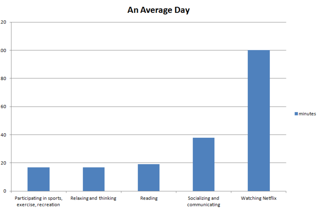 This chart from CordCutting.com shows that American Netflix subscribers use the service for an hour and 40 minutes each day on average.