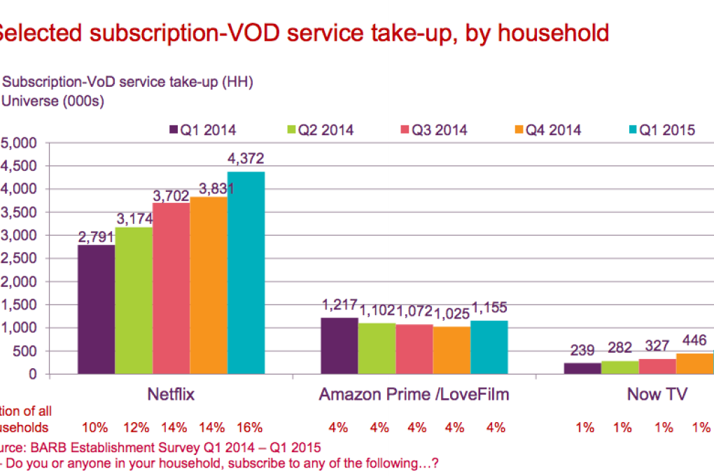 This chart shows that Netflix had more than 4.3 million UK subscribers in the first quarter of 2015. 
Photo: Ofcom