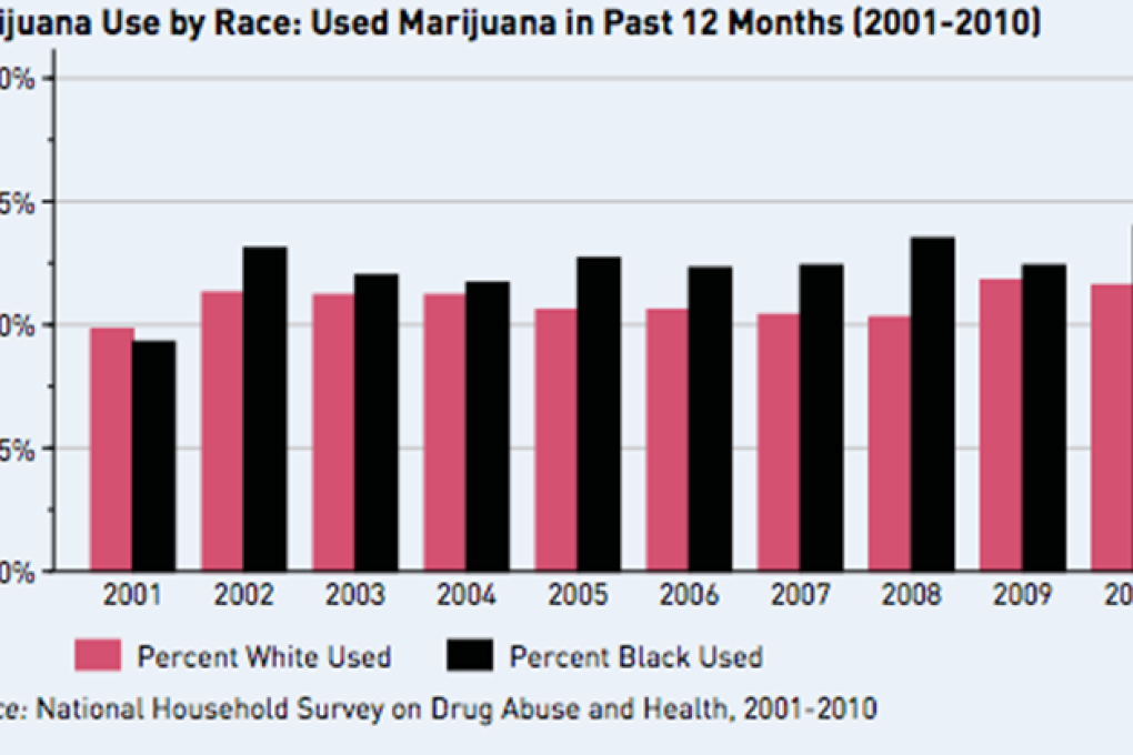 The National Household Survey on Drug Abuse and Health says the rate of marijuana use are more or less identical between whites and blacks. Photo: ACLU