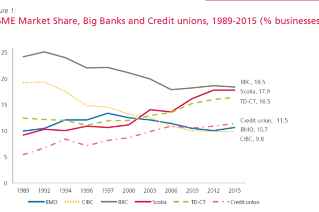 Market share of Canadian financial institutions among small and medium-sized businesses, countrywide. Photo: Canadian Federation of Independent Business