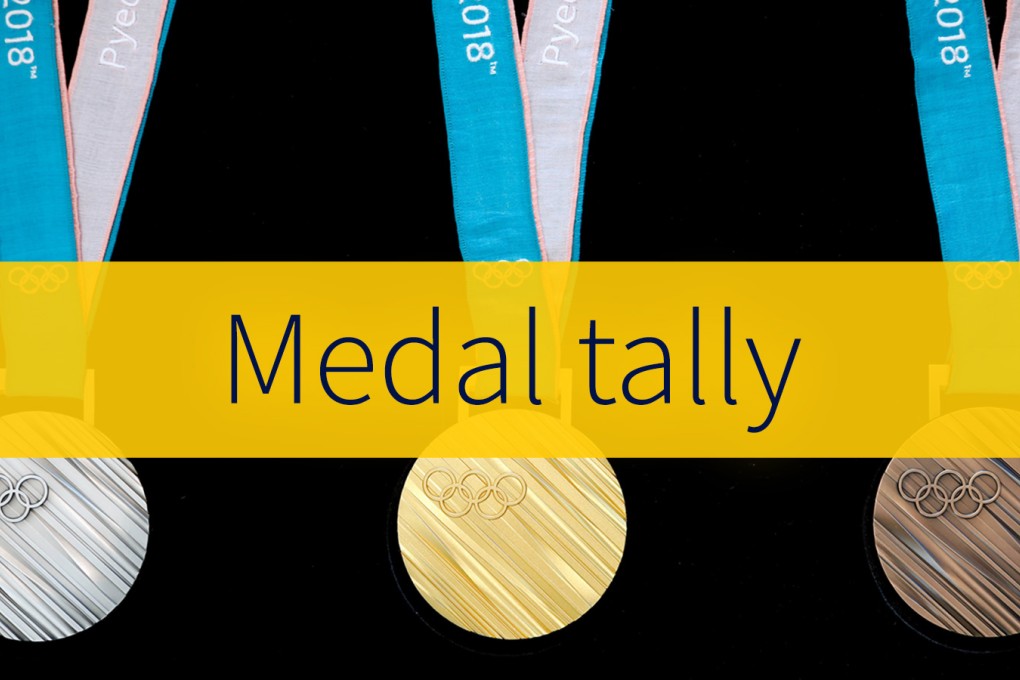 Medal count - Pyeongchang 2018 Winter Olympic Games