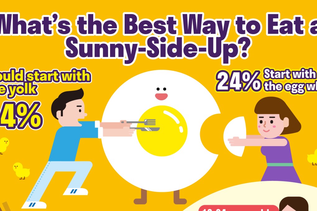 The Hong Kongers’ Dining Rituals Survey examines the many eating rituals of Hongkongers in 2022 – including the different ways to eat a sunny-side up egg. Photo: Deliveroo