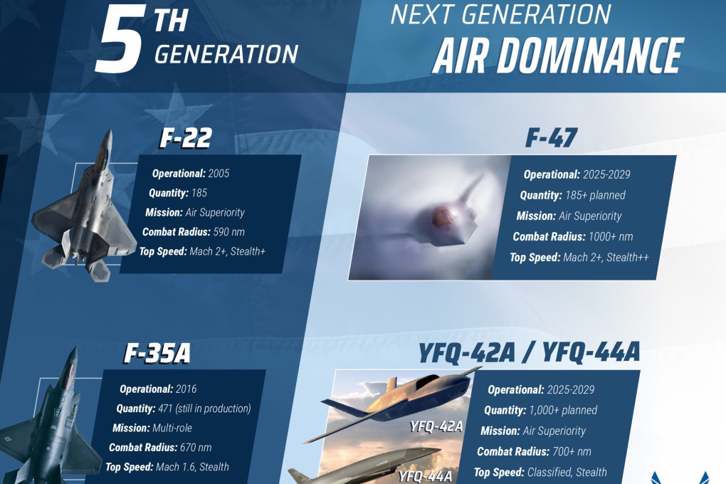 The F-47 fighter jet and the YFQ-42A and YFQ-44A combat drones are being developed under Washington’s Next Generation Air Dominance (NGAD) initiative. Photo: US Air Force