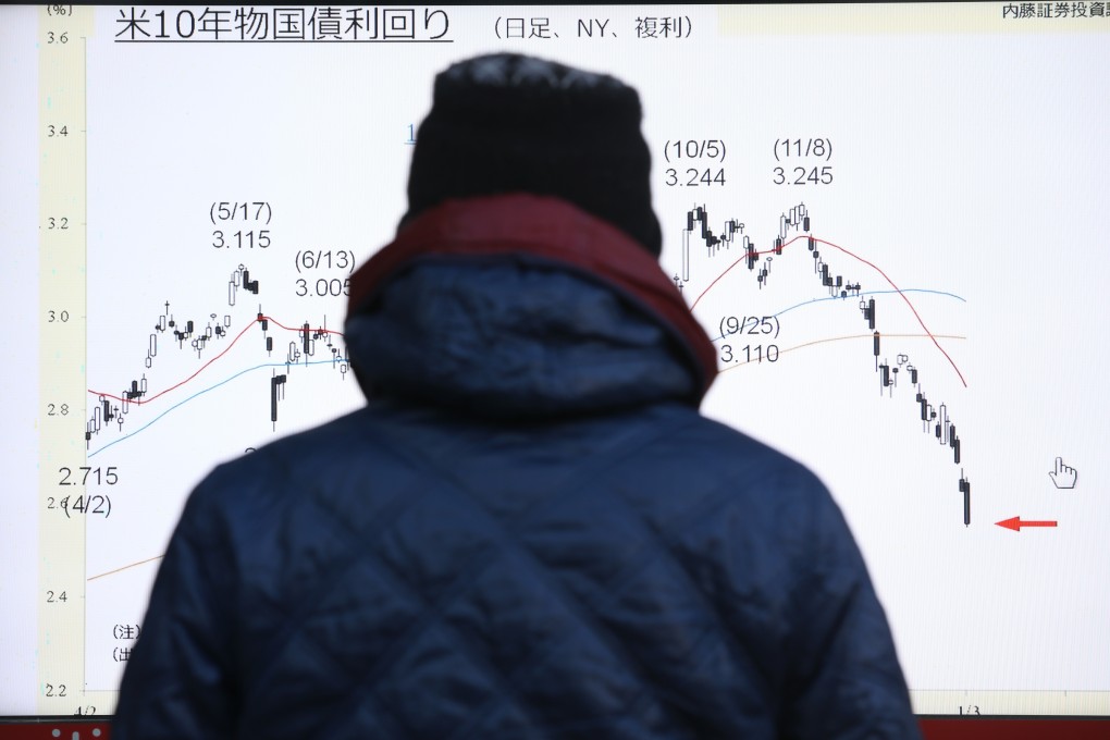 A pedestrian looks at an electronic board displaying a graph of the US 10-year Treasury yield outside a securities firm in Tokyo, Japan, on January 4. Forty per cent of global bonds currently yield less than 1 per cent. Photo: Bloomberg