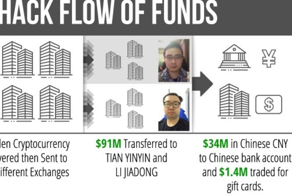 A graphic showing the alleged flow of funds from North Korean hackers to Tian Yinyin and Li Jiadong. Image: US Treasury Department