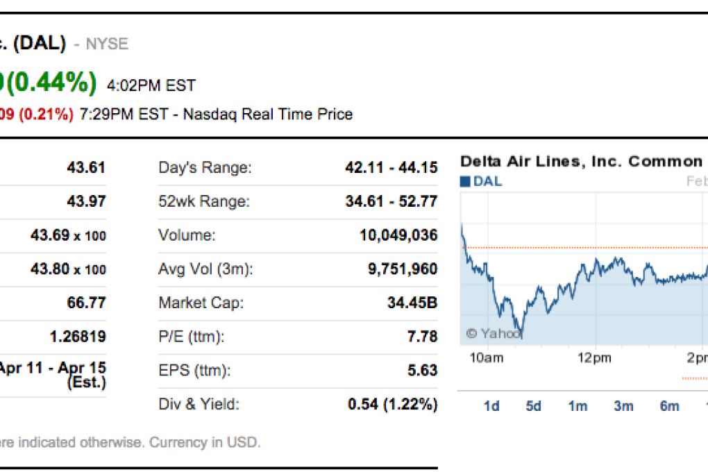 Credit: Spencer Platt/Getty Images
        
        Screenshot via Yahoo Finance