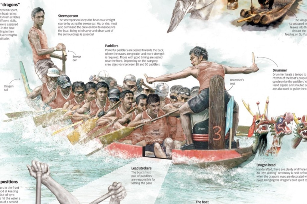 We explained dragon boating in a back page pictorial spread. Photo: SCMP Pictures