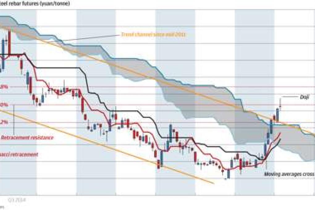 Chart of the day: Rebar rebalancing
