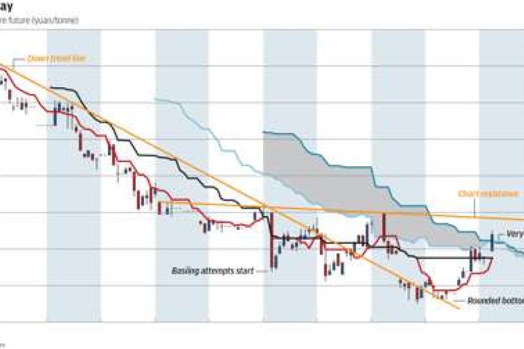 Chart of the day: Iron ore springs a surprise