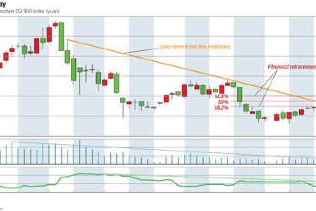 Chart of the Day: Shanghai-Shenzhen CSI 300 drifting slowly