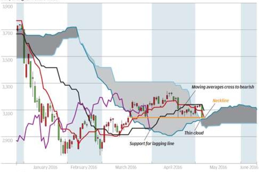 Chart of the day: Shanghai A shares slip
