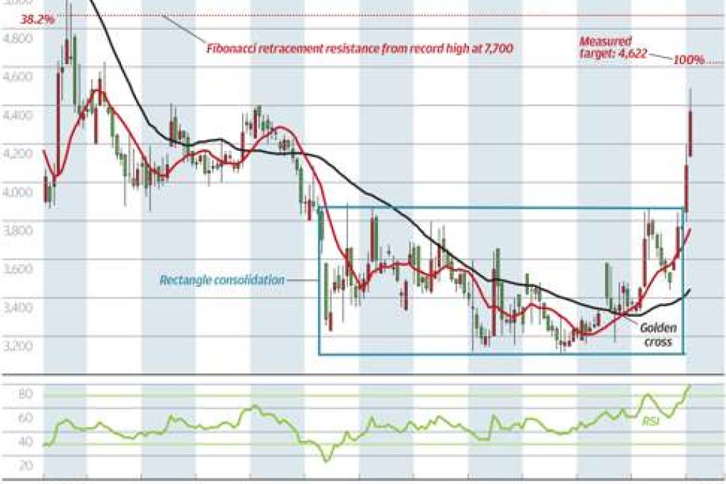 Shanghai siliver contract
