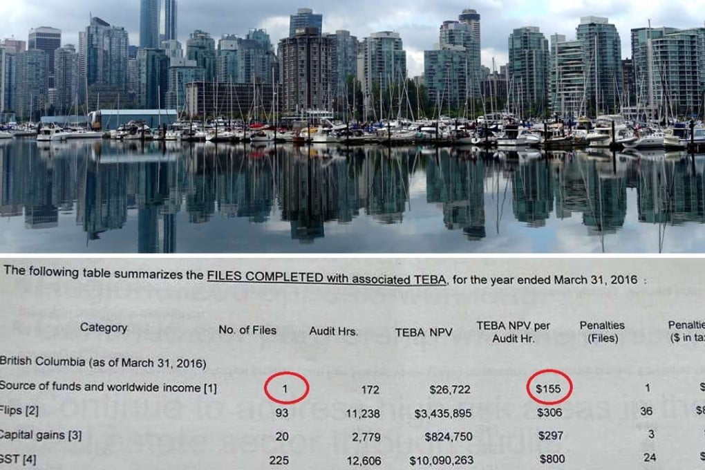 A combination photo depicts Vancouver’s downtown skyline and an extract from a leaked presentation to Vancouver area auditors (bottom), showing that just one audit of global income was carried out in British Columbia last fiscal year, and that it yielded a relatively low C$155 per audit hour. Photo: Ian Young / SCMP Picture