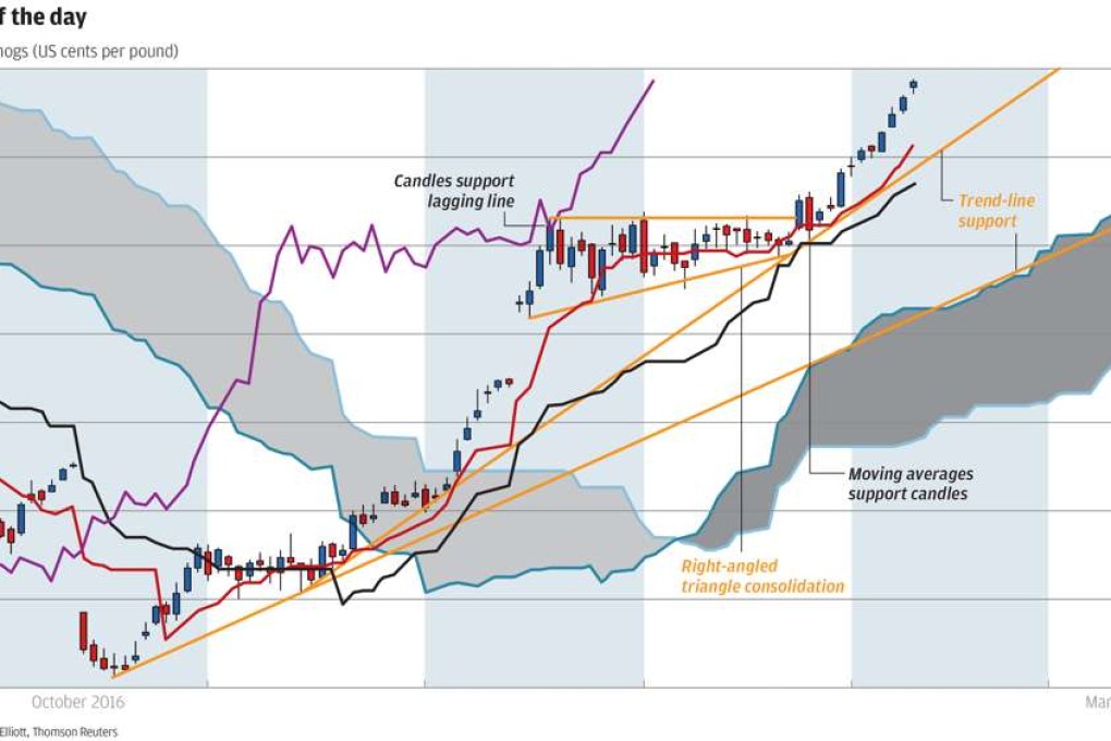 Chart of the day: Squeal little piggy