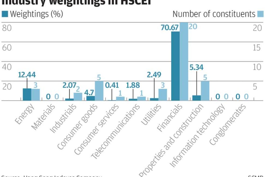 Industry weightings