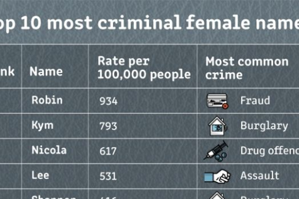 Top ten most criminal female names. Photo: Sydney Morning Herald